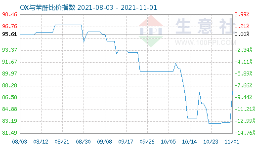 11月1日OX与苯酐比价指数图