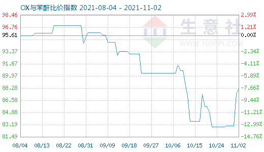 11月2日OX与苯酐比价指数图