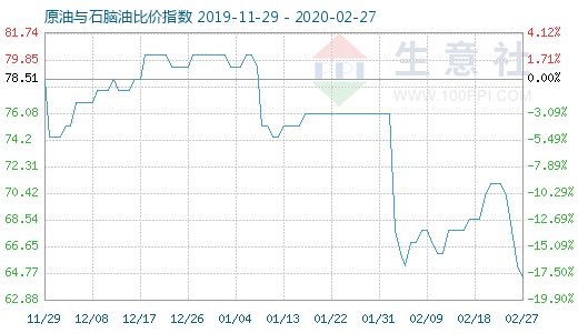 2月27日原油与石脑油比价指数图