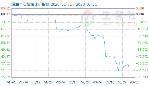 3月31日原油与石脑油比价指数图
