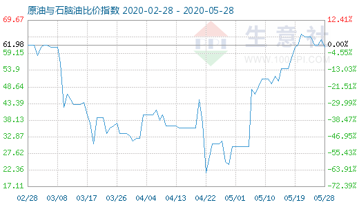 5月28日原油与石脑油比价指数图