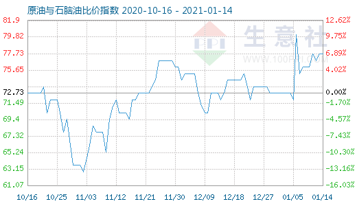 1月14日原油与石脑油比价指数图