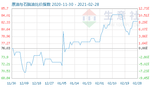 2月28日原油与石脑油比价指数图