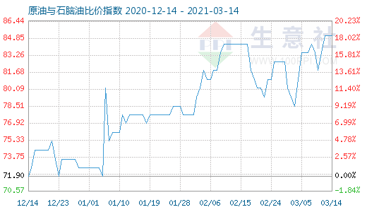 3月14日原油与石脑油比价指数图