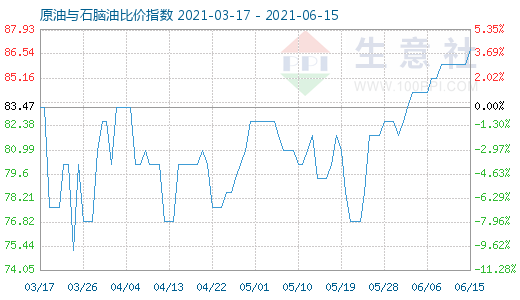 6月15日原油与石脑油比价指数图