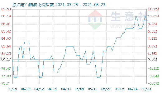 6月23日原油与石脑油比价指数图