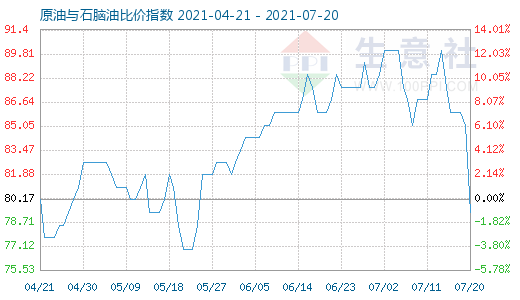 7月20日原油与石脑油比价指数图