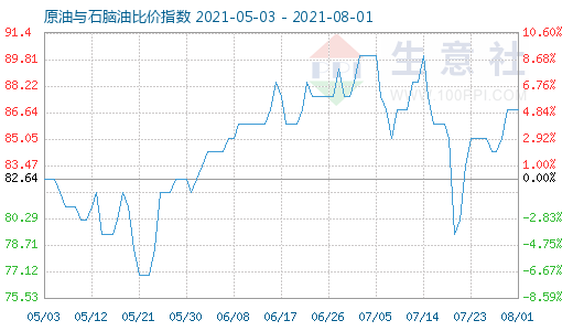 8月1日原油与石脑油比价指数图