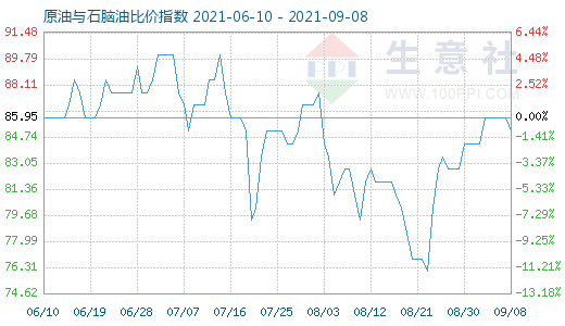 9月8日原油与石脑油比价指数图