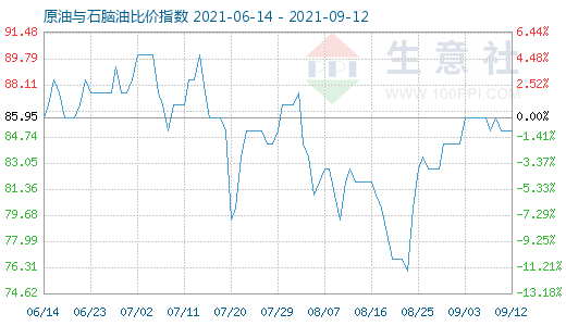 9月12日原油与石脑油比价指数图