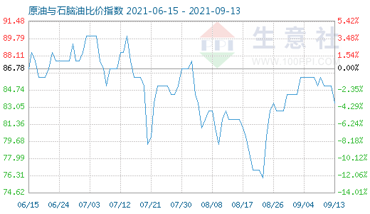 9月13日原油与石脑油比价指数图