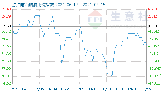 9月15日原油与石脑油比价指数图