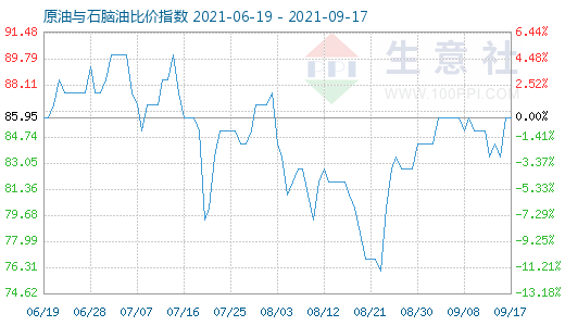 9月17日原油与石脑油比价指数图