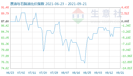 9月21日原油与石脑油比价指数图