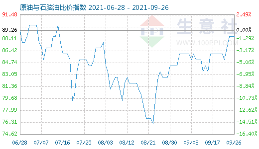 9月26日原油与石脑油比价指数图