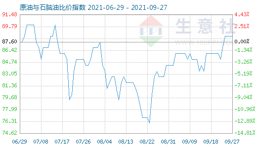 9月27日原油与石脑油比价指数图