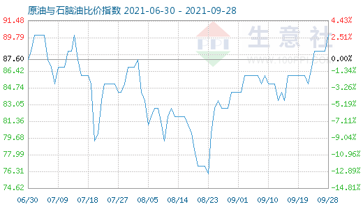 9月28日原油与石脑油比价指数图