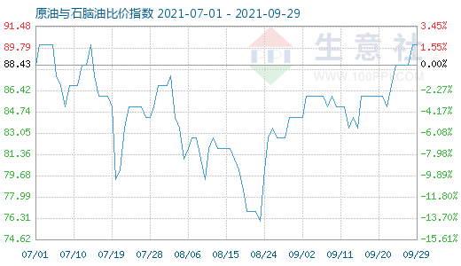 9月29日原油与石脑油比价指数图