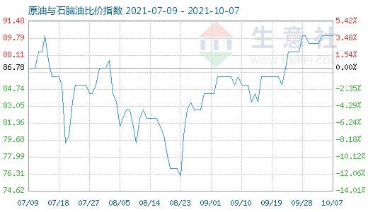 10月7日原油与石脑油比价指数图