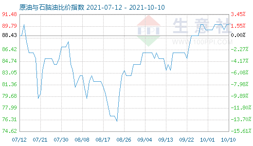 10月10日原油与石脑油比价指数图