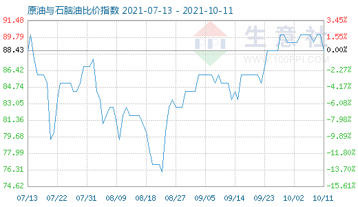 10月11日原油与石脑油比价指数图