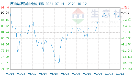 10月12日原油与石脑油比价指数图