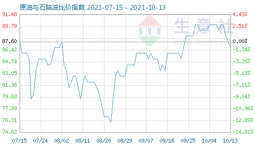 10月13日原油与石脑油比价指数图
