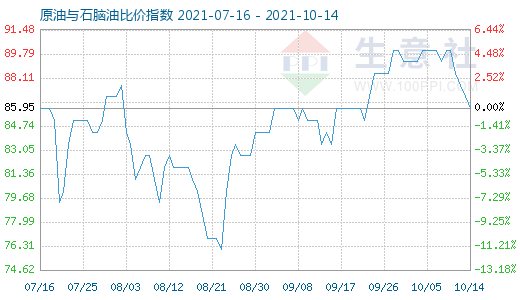 10月14日原油与石脑油比价指数图