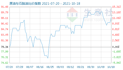 10月18日原油与石脑油比价指数图