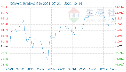 10月19日原油与石脑油比价指数图