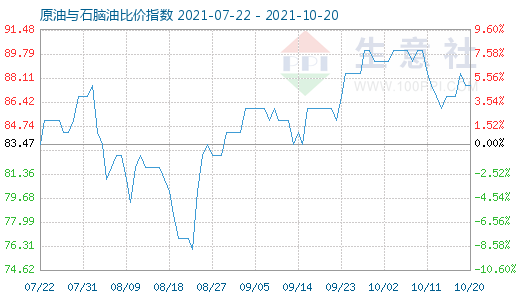 10月20日原油与石脑油比价指数图