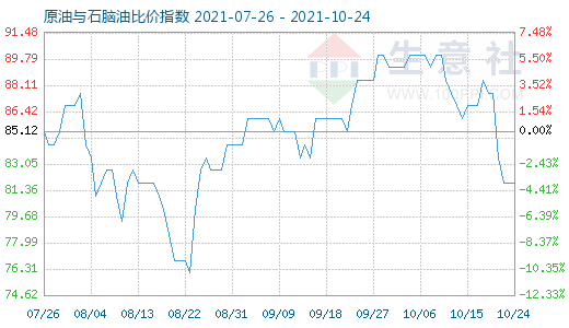 10月24日原油与石脑油比价指数图
