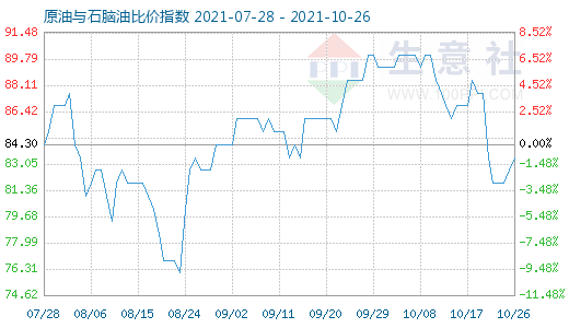 10月26日原油与石脑油比价指数图