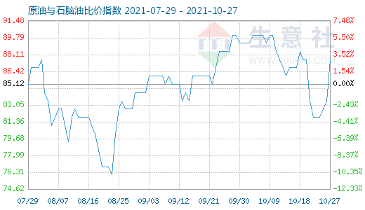 10月27日原油与石脑油比价指数图