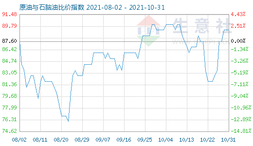 10月31日原油与石脑油比价指数图