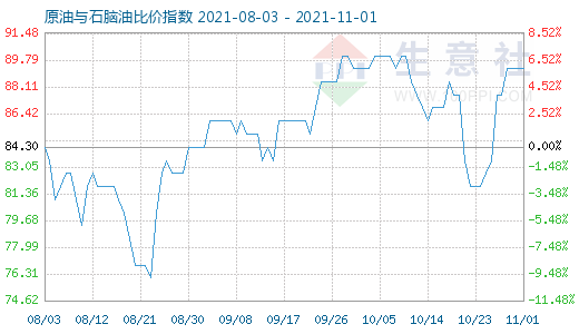 11月1日原油与石脑油比价指数图