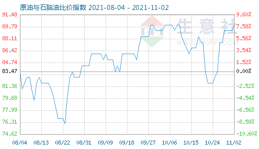 11月2日原油与石脑油比价指数图