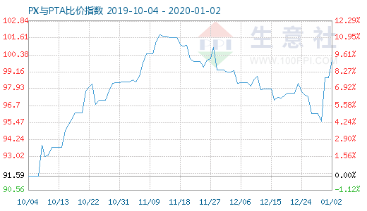 1月2日PX与PTA比价指数图