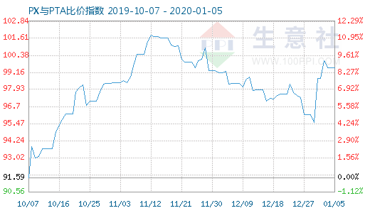 1月5日PX与PTA比价指数图