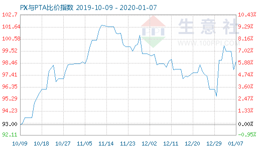 1月7日PX与PTA比价指数图