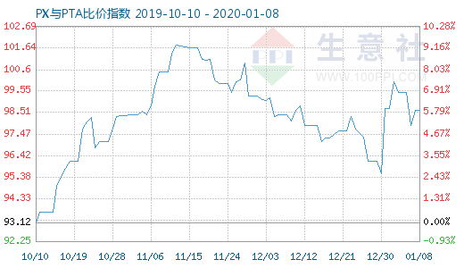 1月8日PX与PTA比价指数图