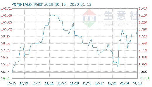 1月13日PX与PTA比价指数图