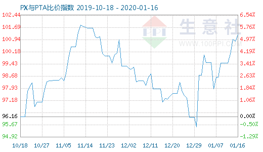 1月16日PX与PTA比价指数图