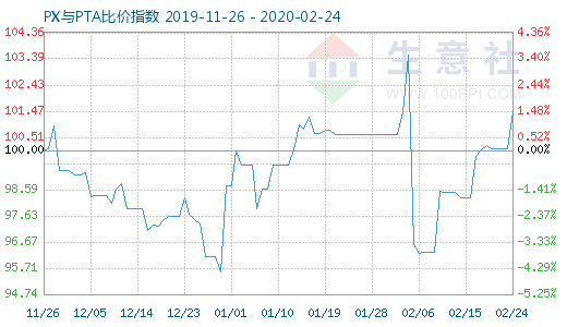 2月24日PX与PTA比价指数图