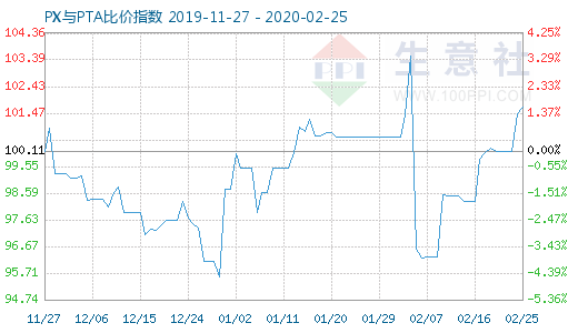 2月25日PX与PTA比价指数图