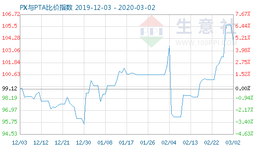 3月2日PX与PTA比价指数图
