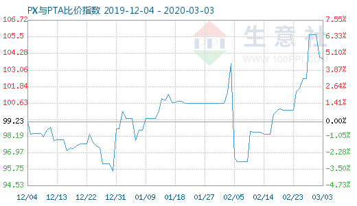 3月3日PX与PTA比价指数图