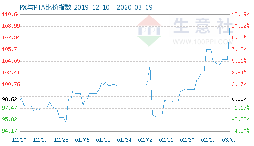 3月9日PX与PTA比价指数图