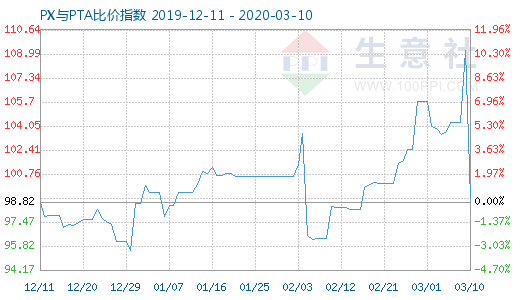 3月10日PX与PTA比价指数图