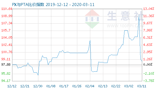 3月11日PX与PTA比价指数图